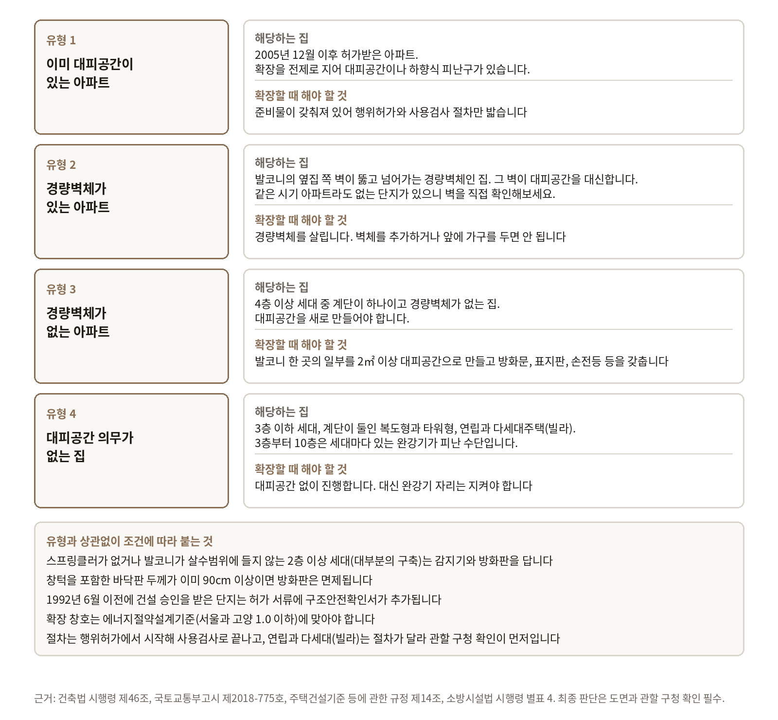 아파트 유형 네 가지와 유형별로 확장할 때 해야 할 것