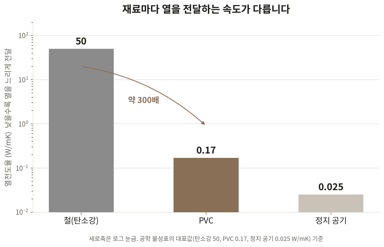 철, PVC, 정지 공기의 열전도율 비교 그래프