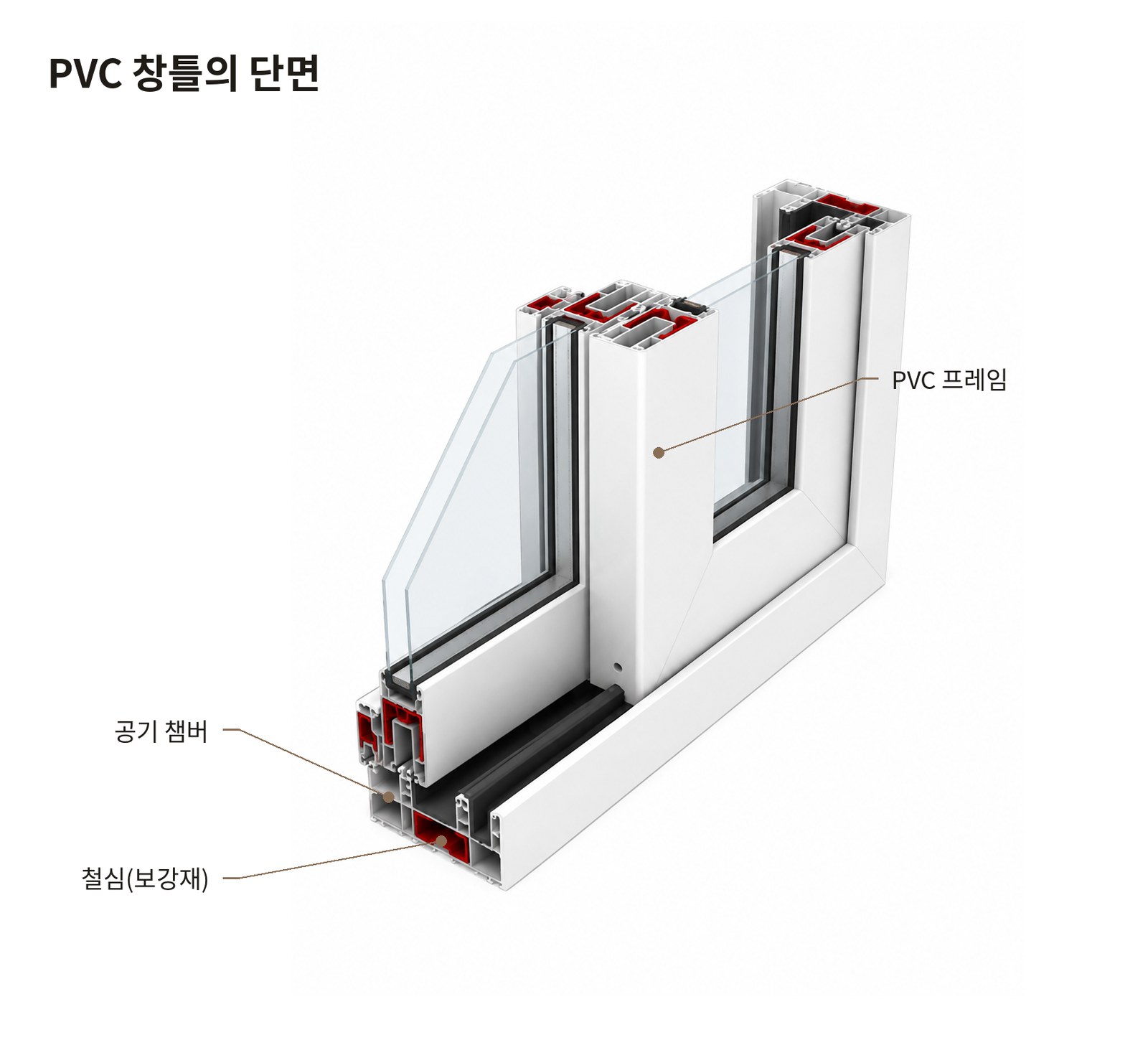 PVC 창틀의 단면. 공기 챔버, 철심 보강재, PVC 프레임 표시