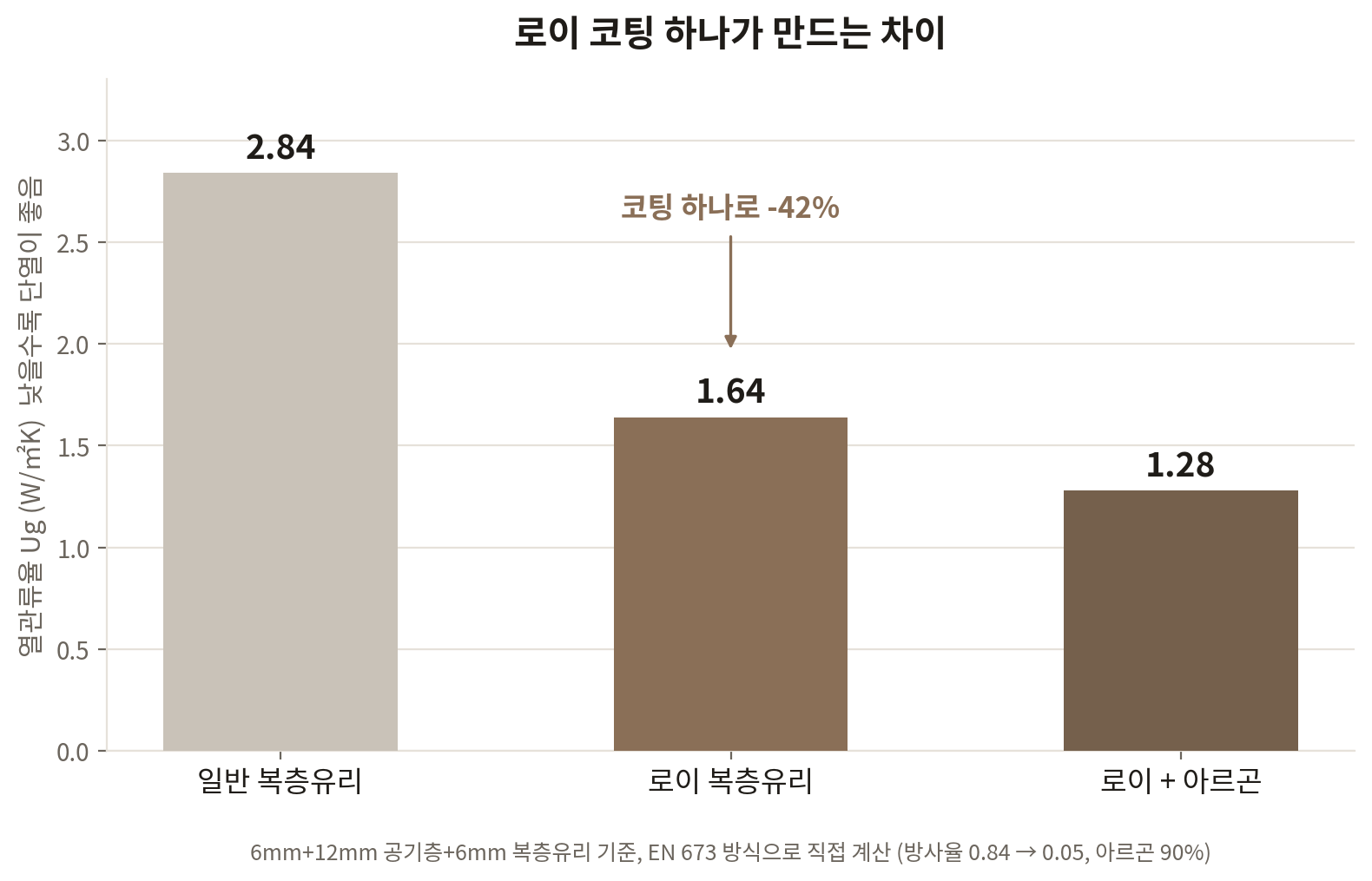 복층유리 구성별 열관류율 비교 그래프. 일반 복층 2.84, 로이 복층 1.64, 로이와 아르곤 1.28