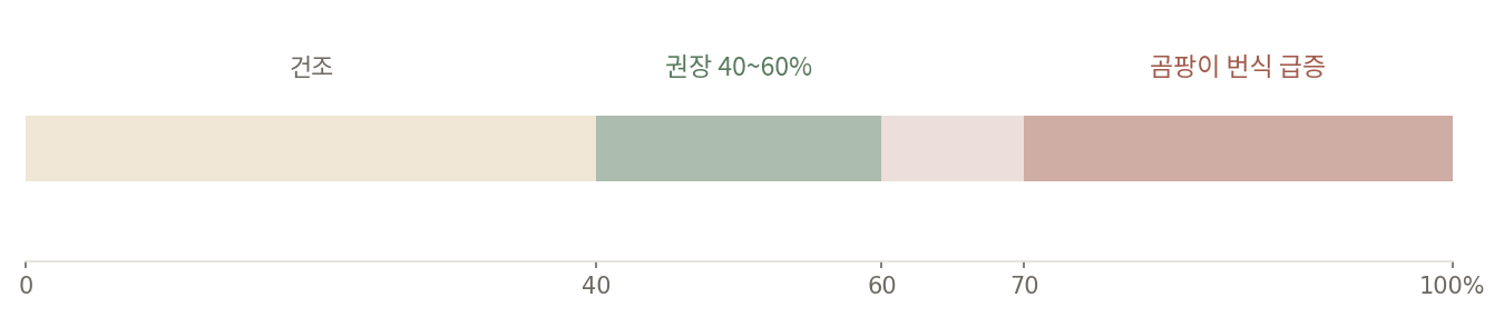 상대습도 구간 그래프. 권장 40~60%, 70% 이상에서 곰팡이 번식 급증