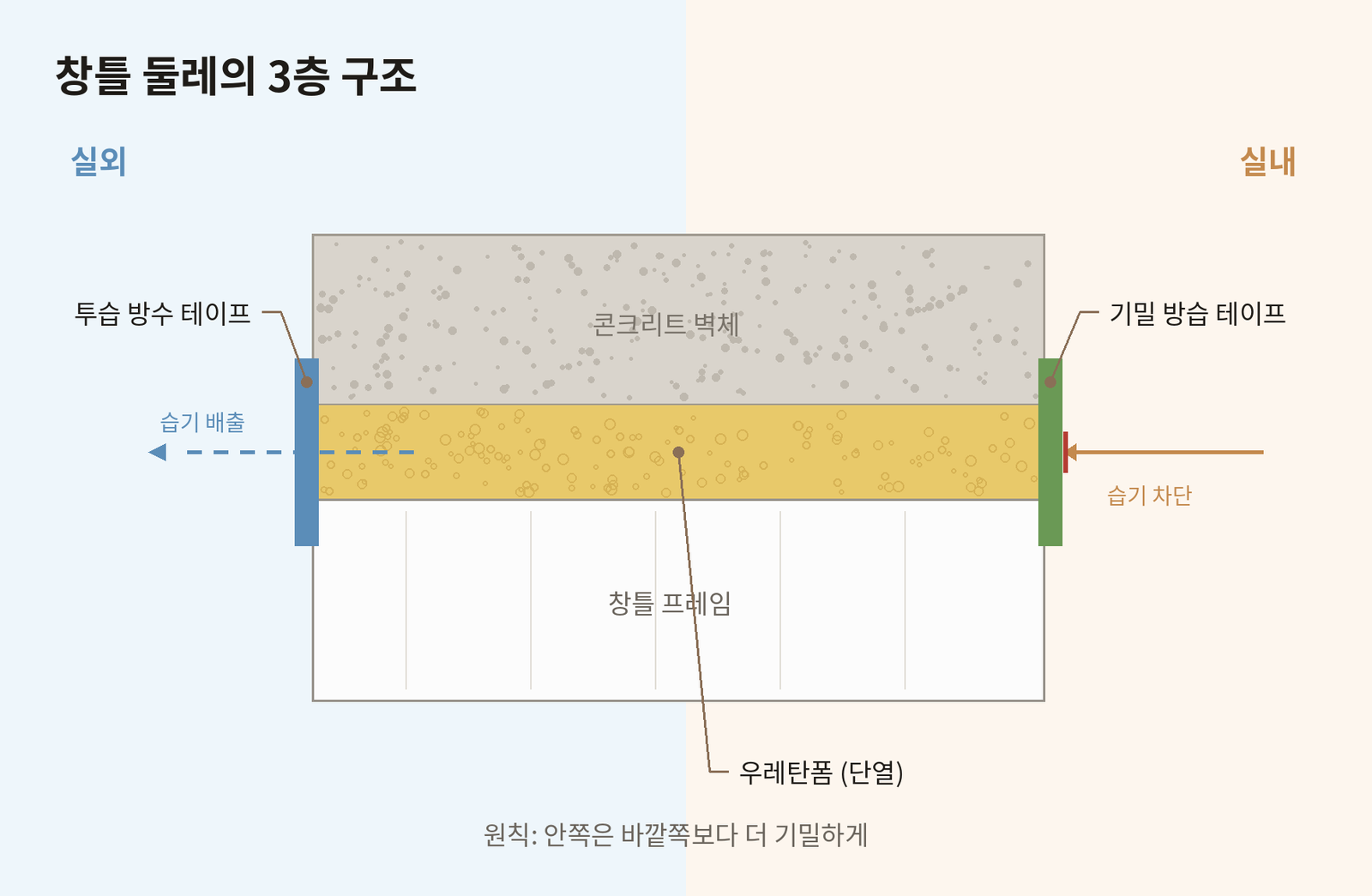 창틀 둘레의 3층 구조. 실외 투습 방수 테이프, 우레탄폼, 실내 기밀 방습 테이프
