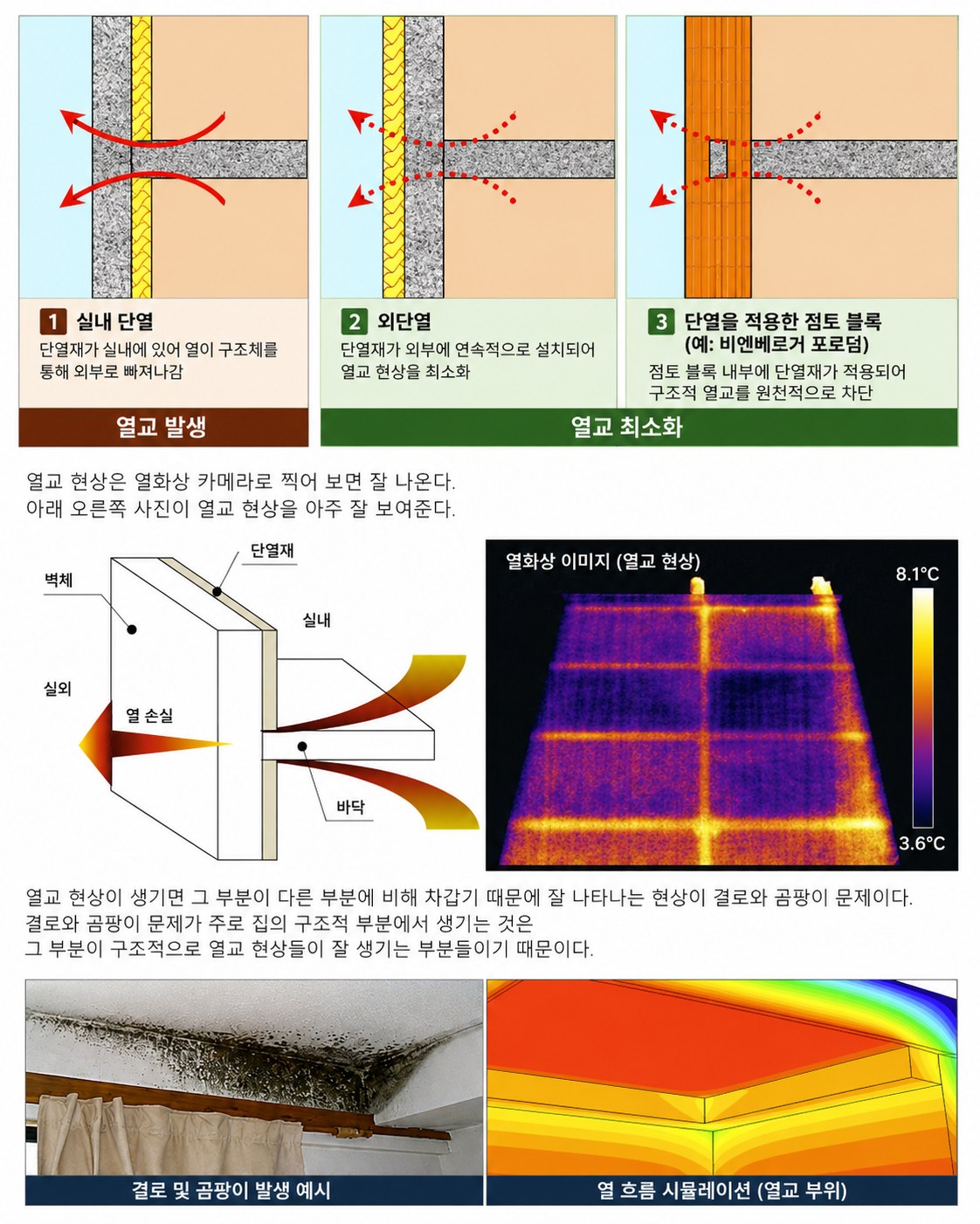 열교 발생 원리와 내단열, 외단열 비교 도해
